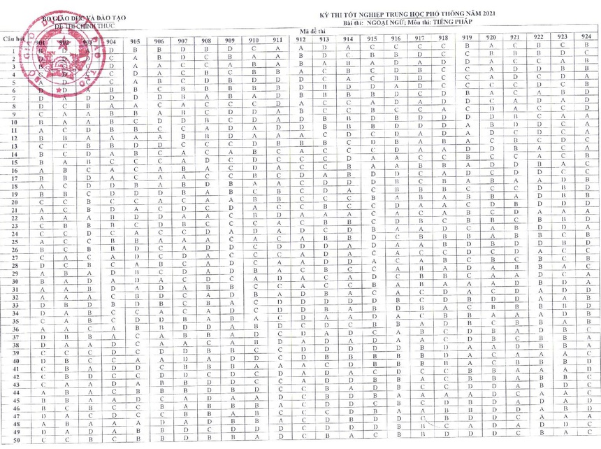 dap an chinh thuc cac mon thi trac nghiep ky thi tot nghiep thpt 2021 dspl 10 dap an chinh thuc cac mon thi trac nghiep ky thi tot nghiep thpt 2021 dspl 10