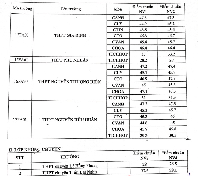 diem chuan vao lop 10 chuyen tich hop tai tp hcm cao nhat len den gan 50 diem dspl 2 diem chuan vao lop 10 chuyen tich hop tai tp hcm cao nhat len den gan 50 diem dspl 2