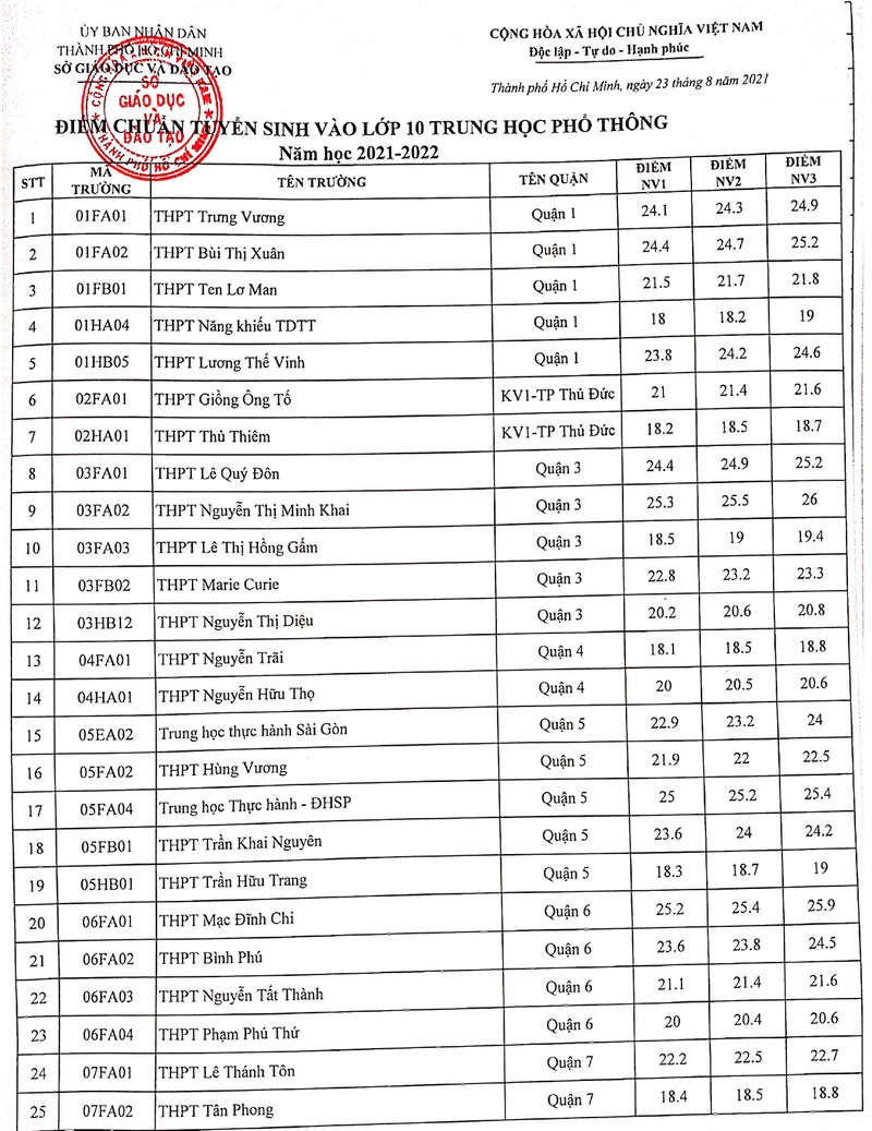 tp hcm chinh thuc cong bo diem chuan vao lop 10 thpt 2021 dspl 1 tp hcm chinh thuc cong bo diem chuan vao lop 10 thpt 2021 dspl 1