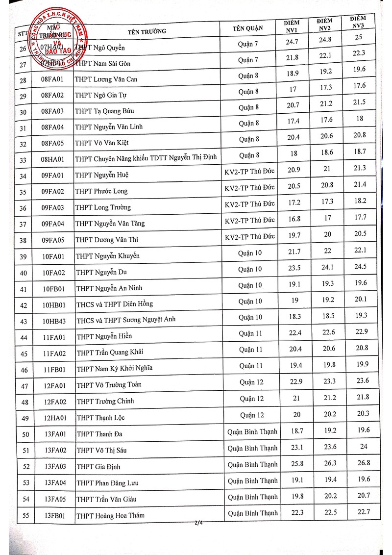 tp hcm chinh thuc cong bo diem chuan vao lop 10 thpt 2021 dspl 2 tp hcm chinh thuc cong bo diem chuan vao lop 10 thpt 2021 dspl 2