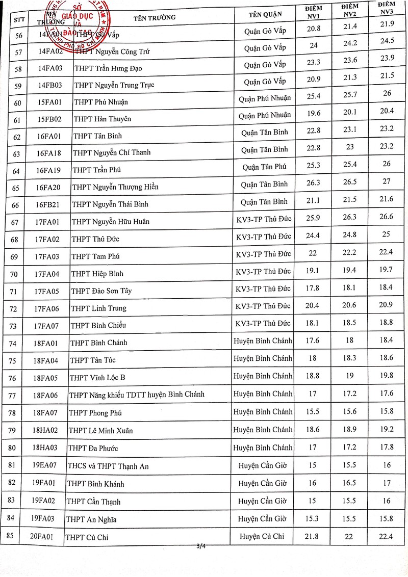 tp hcm chinh thuc cong bo diem chuan vao lop 10 thpt 2021 dspl 3 tp hcm chinh thuc cong bo diem chuan vao lop 10 thpt 2021 dspl 3