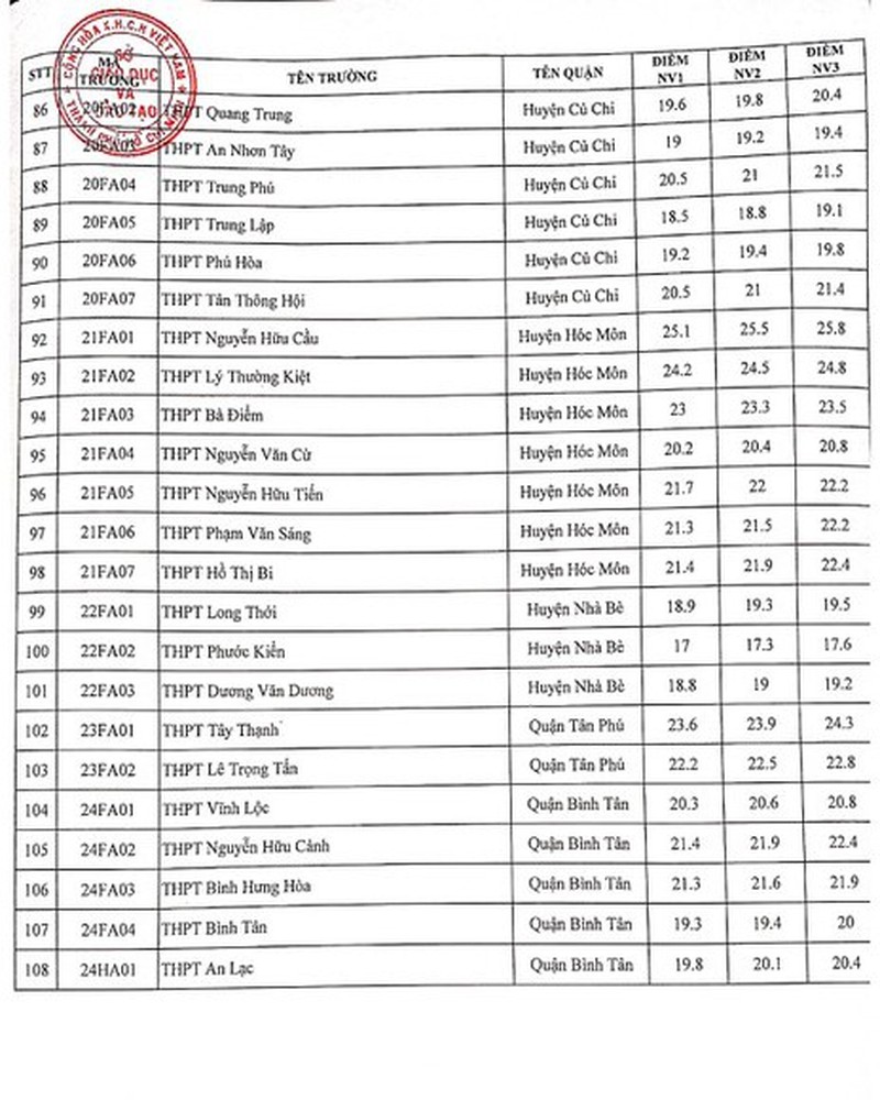 tp hcm chinh thuc cong bo diem chuan vao lop 10 thpt 2021 dspl 4 tp hcm chinh thuc cong bo diem chuan vao lop 10 thpt 2021 dspl 4