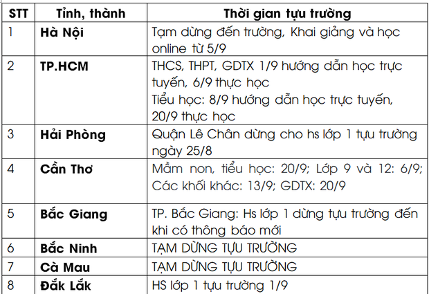 nhung dia phuong nao tam dung den truong hoac lui tuu truong khai giang nam hoc moi dspl 2