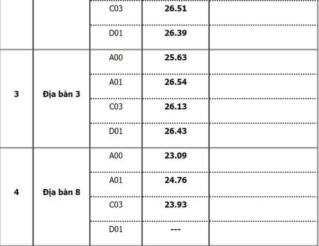 truong dau tien cong bo diem chuan dai hoc 2021 cao nhat la 29 75 dspl 1 truong dau tien cong bo diem chuan dai hoc 2021 cao nhat la 29 75 dspl 1