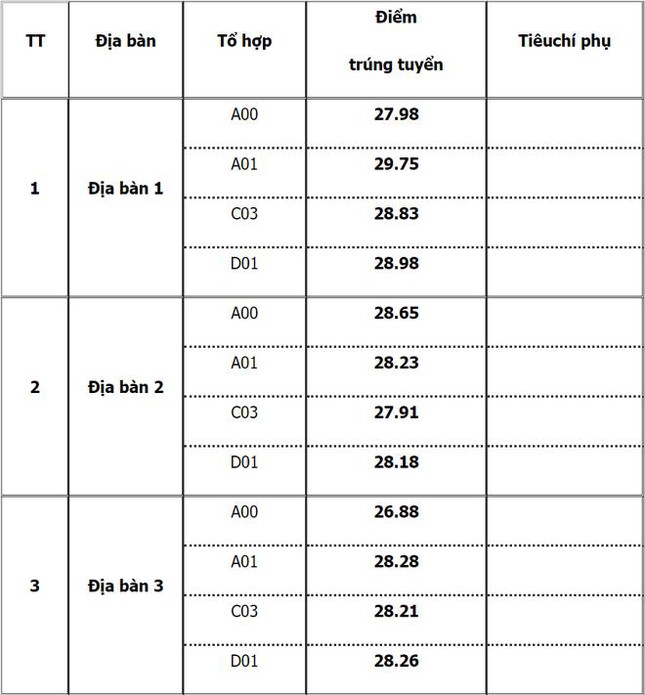 truong dau tien cong bo diem chuan dai hoc 2021 cao nhat la 29 75 dspl 2 truong dau tien cong bo diem chuan dai hoc 2021 cao nhat la 29 75 dspl 2