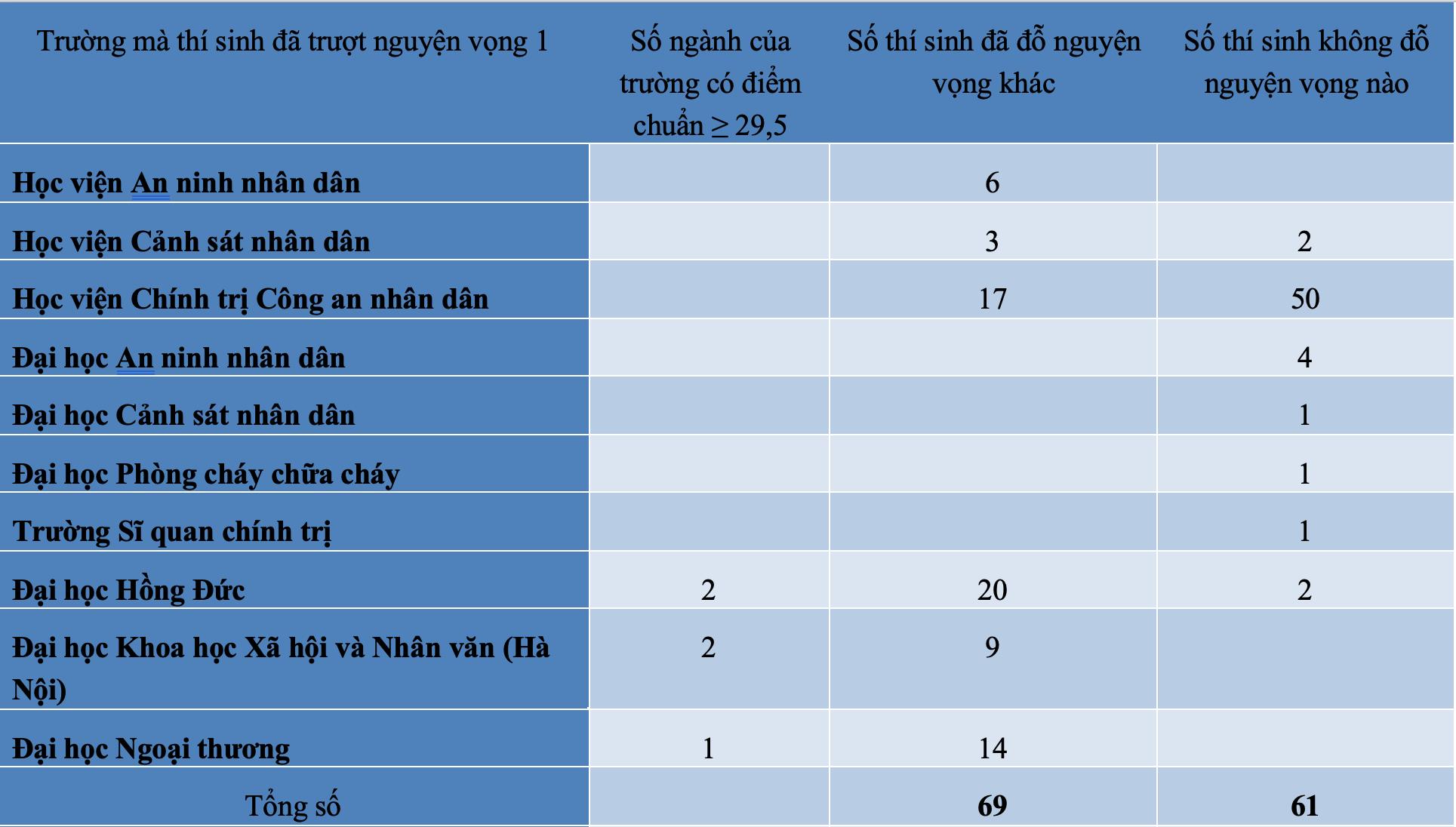 diem chuan dai hoc 2021 co bao nhieu thi sinh tu 29 5 diem tro len khong do nguyen vong nao dspl 1 diem chuan dai hoc 2021 co bao nhieu thi sinh tu 29 5 diem tro len khong do nguyen vong nao dspl 1