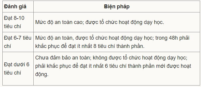 tp hcm dua ra 10 tieu chi an toan moi de mo cua truong hoc dspl 1