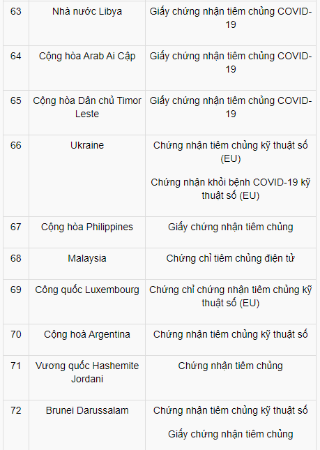 viet nam cong nhan ho chieu vaccine cua 72 quoc gia va vung lanh tho nao dspl 11