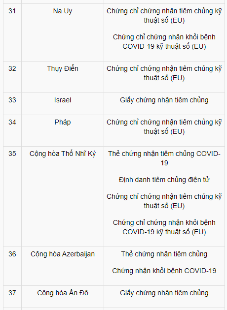 viet nam cong nhan ho chieu vaccine cua 72 quoc gia va vung lanh tho nao dspl 6