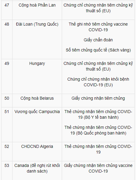 viet nam cong nhan ho chieu vaccine cua 72 quoc gia va vung lanh tho nao dspl 9