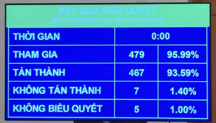 quoc hoi khoa xv thong qua nghi quyet ky hop thu 2 dspl 1 quoc hoi khoa xv thong qua nghi quyet ky hop thu 2 dspl 1