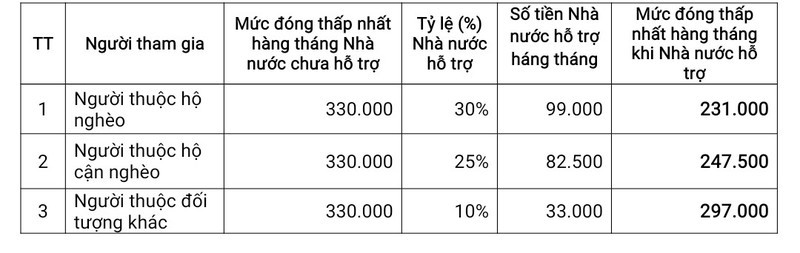 tu 1 1 2022 muc dong bhxh tu nguyen toi thieu tang len bao nhieu dspl 2