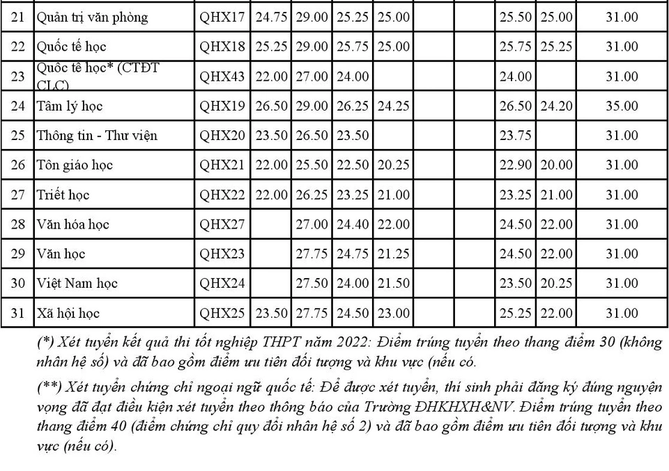 them nhieu truong dai hoc cong bo diem chuan cao nhat la 29 95 dspl 2 them nhieu truong dai hoc cong bo diem chuan cao nhat la 29 95 dspl 2