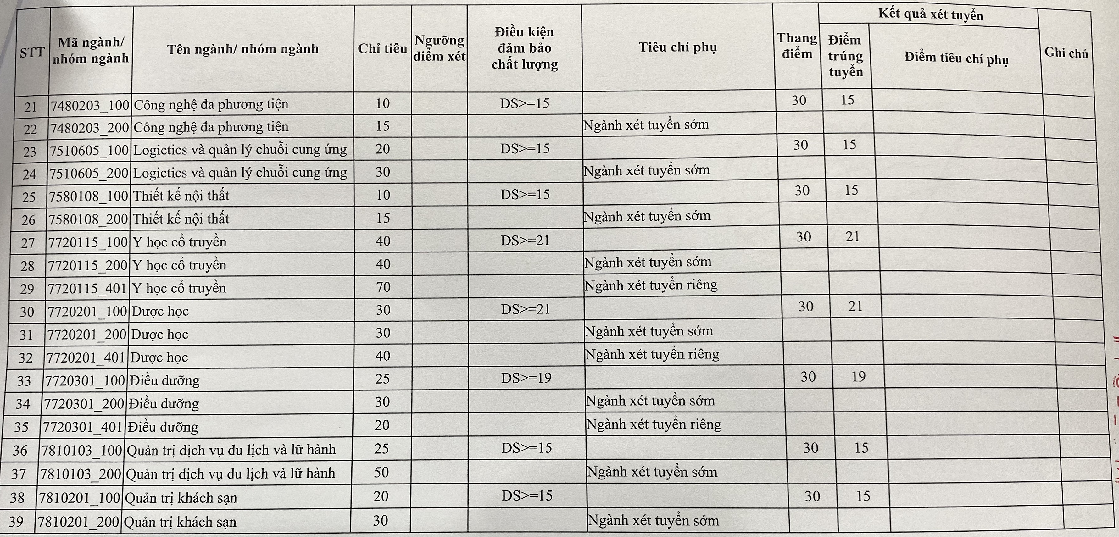 them nhieu truong dai hoc cong bo diem chuan cao nhat la 29 95 dspl 4 them nhieu truong dai hoc cong bo diem chuan cao nhat la 29 95 dspl 4
