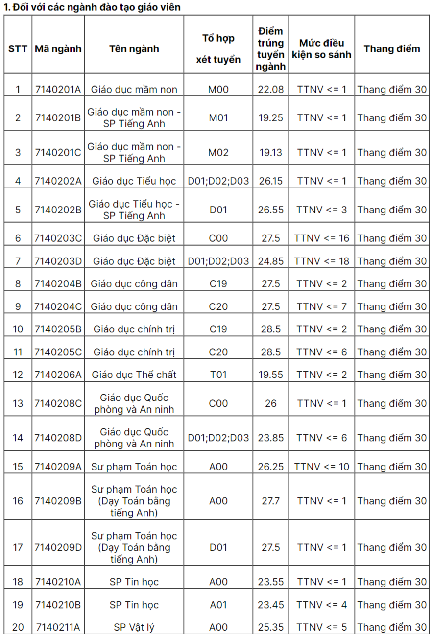 diem chuan dh su pham ha noi nhieu nganh tren 9 diem mon moi do dpsl 1 diem chuan dh su pham ha noi nhieu nganh tren 9 diem mon moi do dpsl 1