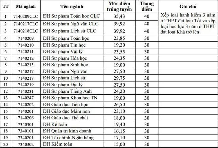 mot truong dai hoc o thanh hoa co muc diem chuan cham noc 40 dspl 1 mot truong dai hoc o thanh hoa co muc diem chuan cham noc 40 dspl 1