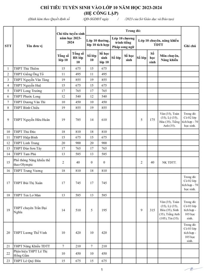 tphcm cong bo chi tieu vao lop 10 thpt cong lap 2023 dspl 11 tphcm cong bo chi tieu vao lop 10 thpt cong lap 2023 dspl 11