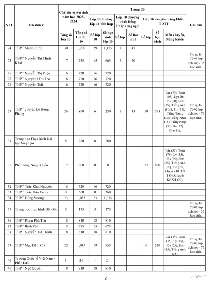 tphcm cong bo chi tieu vao lop 10 thpt cong lap 2023 dspl 21 tphcm cong bo chi tieu vao lop 10 thpt cong lap 2023 dspl 21