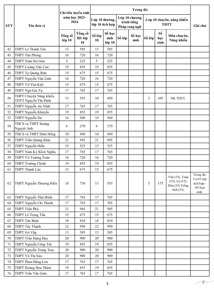 tphcm cong bo chi tieu vao lop 10 thpt cong lap 2023 dspl 31 tphcm cong bo chi tieu vao lop 10 thpt cong lap 2023 dspl 31