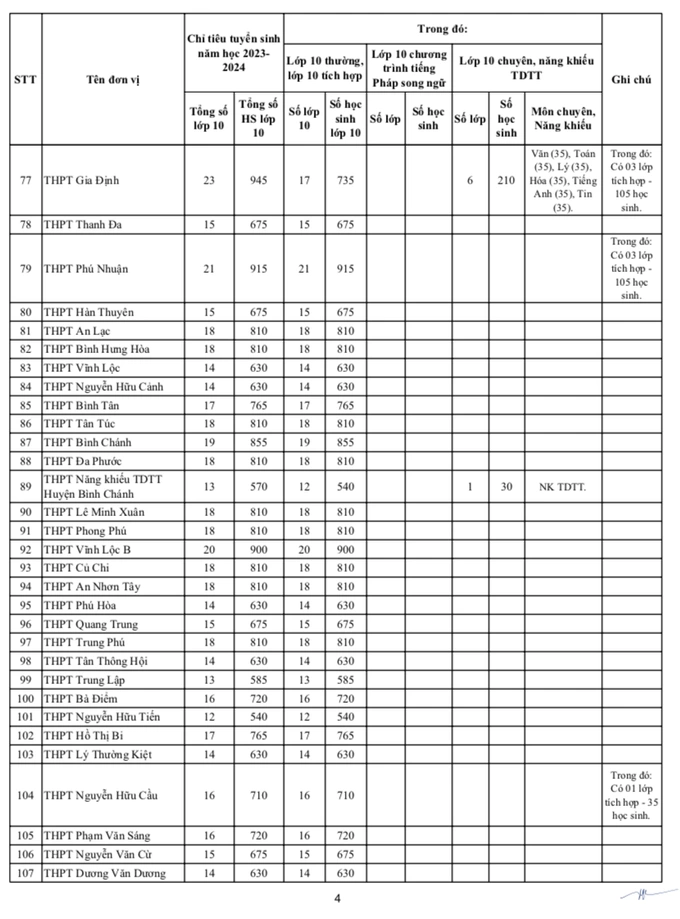 tphcm cong bo chi tieu vao lop 10 thpt cong lap 2023 dspl 41 tphcm cong bo chi tieu vao lop 10 thpt cong lap 2023 dspl 41