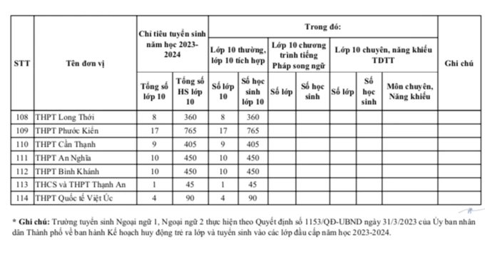 tphcm cong bo chi tieu vao lop 10 thpt cong lap 2023 dspl 51 tphcm cong bo chi tieu vao lop 10 thpt cong lap 2023 dspl 51