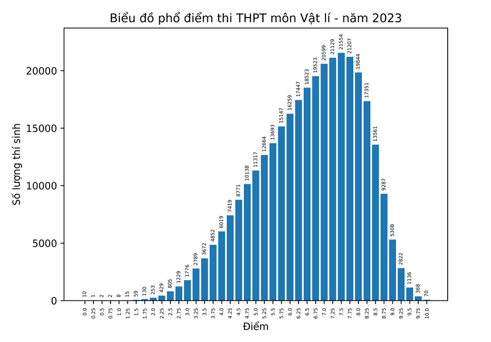 pho diem mon vat ly so diem 10 giam gan mot nua so voi nam 2022 dspl 1 pho diem mon vat ly so diem 10 giam gan mot nua so voi nam 2022 dspl 1