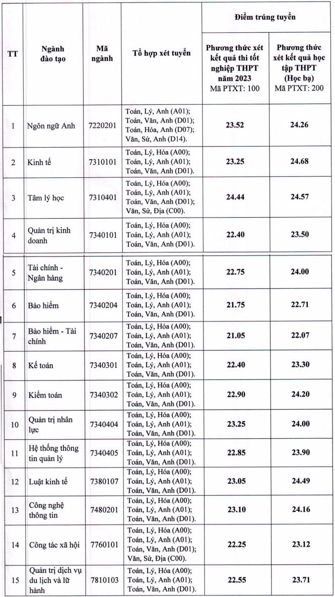 diem chuan truong dh lao dong xa hoi 2023 duy nhat mot nganh tren lay 25 diem dspl 1 diem chuan truong dh lao dong xa hoi 2023 duy nhat mot nganh tren lay 25 diem dspl 1