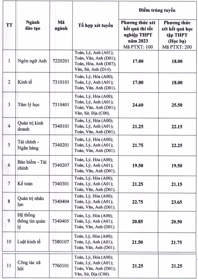 diem chuan truong dh lao dong xa hoi 2023 duy nhat mot nganh tren lay 25 diem dspl 2 diem chuan truong dh lao dong xa hoi 2023 duy nhat mot nganh tren lay 25 diem dspl 2