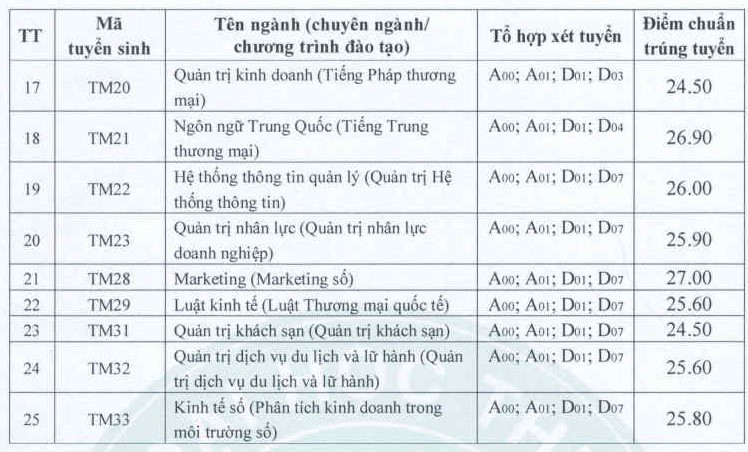 diem chuan truong dh thuong mai 2023 dao dong tu 24 5 27 diem dspl 2 diem chuan truong dh thuong mai 2023 dao dong tu 24 5 27 diem dspl 2