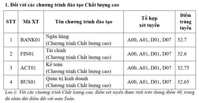 hoc vien ngan hang cong bo diem chuan dai hoc 2023 cao nhat 26 5 diem dspl 2 hoc vien ngan hang cong bo diem chuan dai hoc 2023 cao nhat 26 5 diem dspl 2