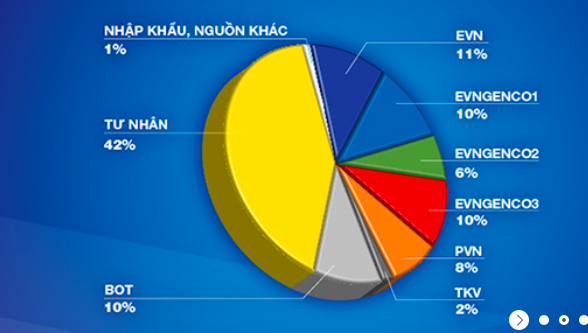 nam 2023 evn khong con doc quyen phat dien hien chi nam 37 nguon dien dspl 1 nam 2023 evn khong con doc quyen phat dien hien chi nam 37 nguon dien dspl 1