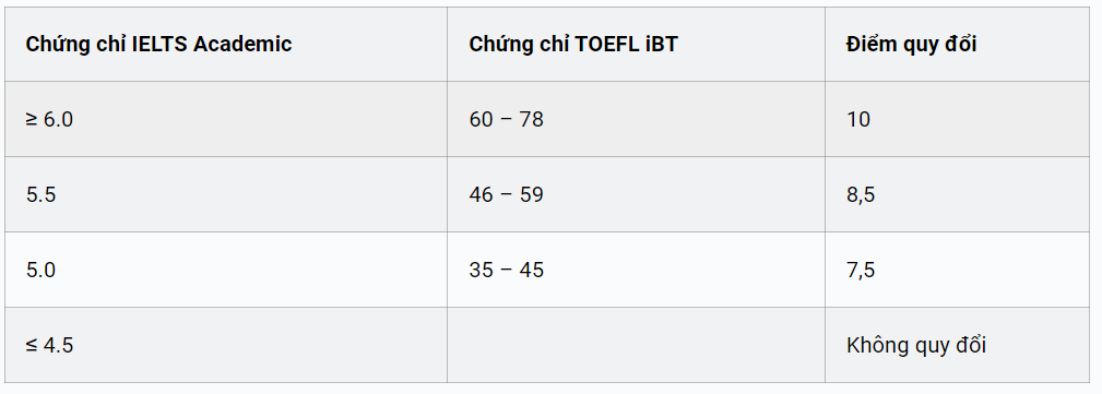 mot truong thanh vien dh quoc gia tp hcm cong bo phuong an tuyen sinh ielts tu 5 0 duoc quy doi diem dspl 1