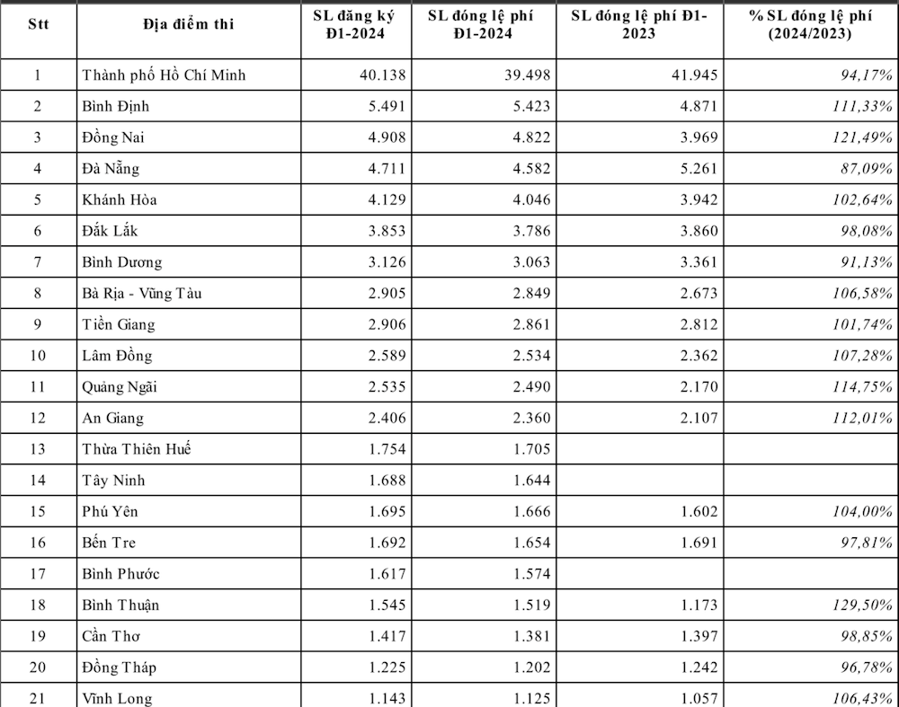 dia phuong nao co so thi sinh dang ky thi danh gia nang luc tai dh quoc gia tp hcm nhieu nhat dspl 2 dia phuong nao co so thi sinh dang ky thi danh gia nang luc tai dh quoc gia tp hcm nhieu nhat dspl 2