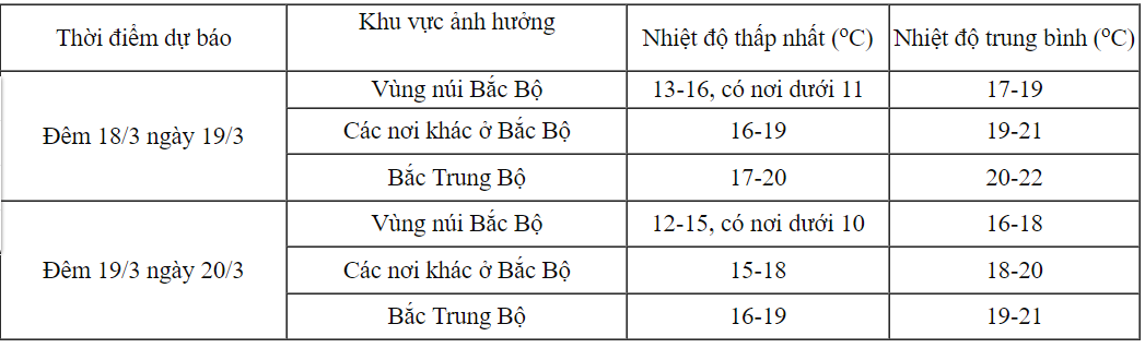 dem nay khong khi lanh bao phu mien bac giam con bao nhieu do dspl 2
