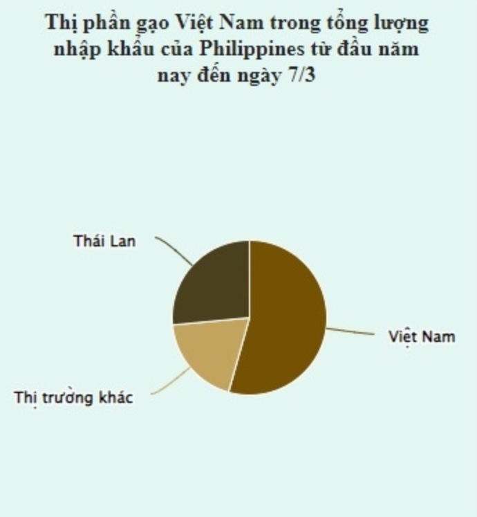 xuat-khau-gao-viet-nam-dang-chiu-suc-ep-canh-tranh-vao-thi-truong-philippines xuat-khau-gao-viet-nam-dang-chiu-suc-ep-canh-tranh-vao-thi-truong-philippines