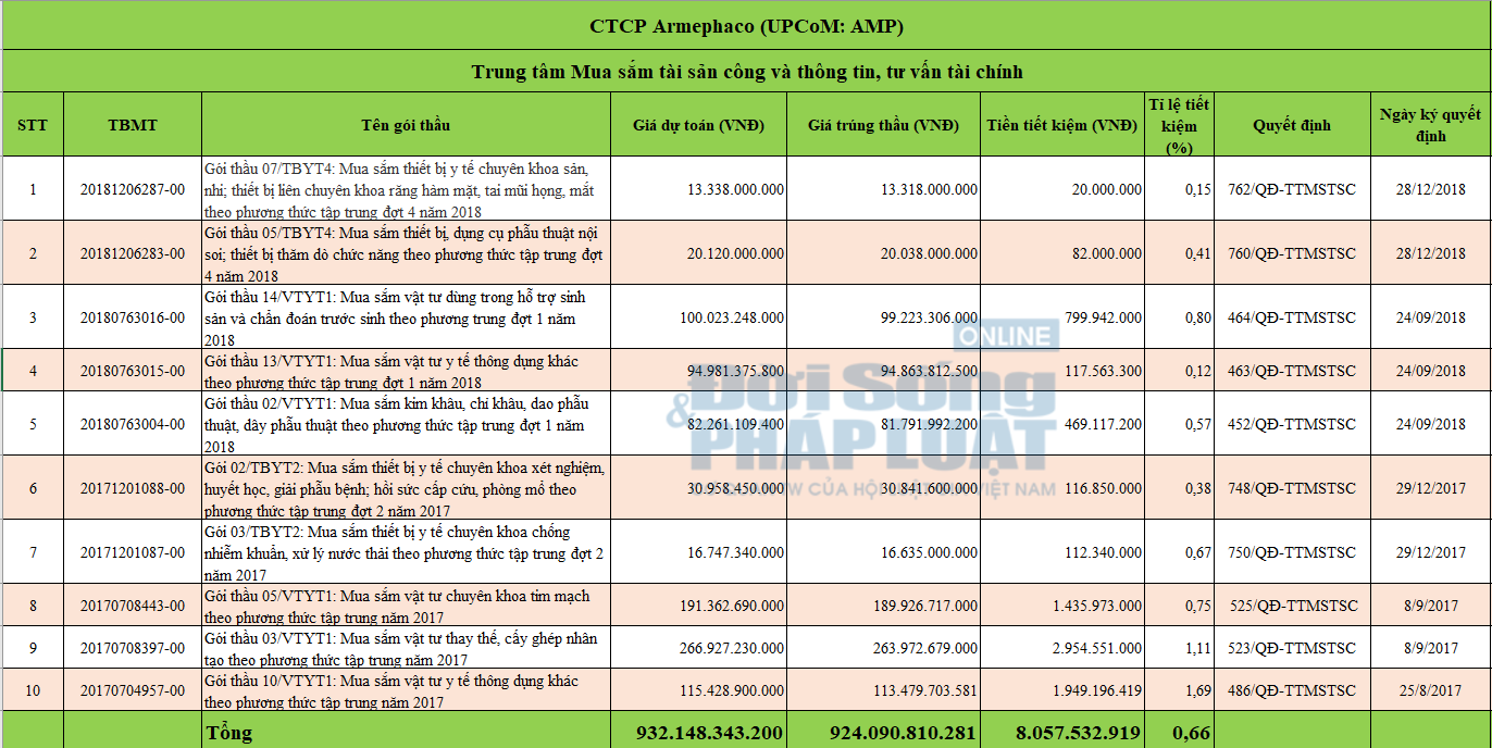 Kinh doanh - Công ty Cổ phần Armephaco: Điệp khúc trúng thầu sát giá, nợ phải trả gấp 4 lần vốn chủ sở hữu (Hình 3).