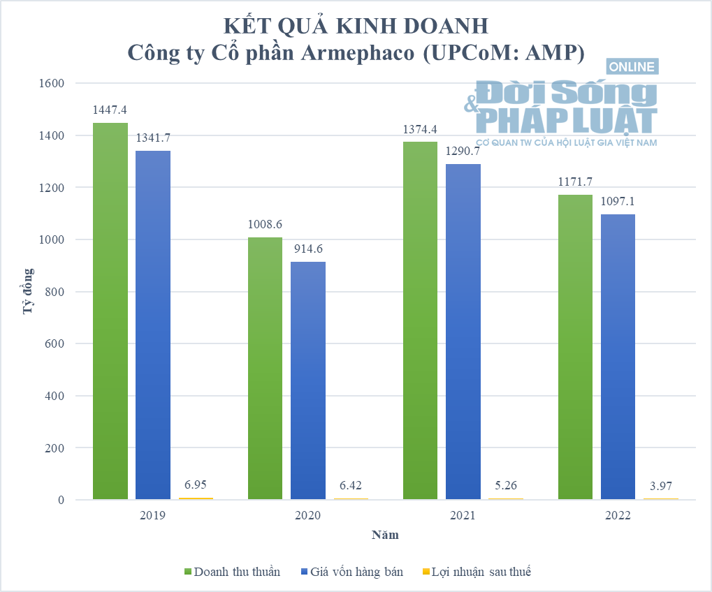 Kinh doanh - Công ty Cổ phần Armephaco: Điệp khúc trúng thầu sát giá, nợ phải trả gấp 4 lần vốn chủ sở hữu (Hình 4).