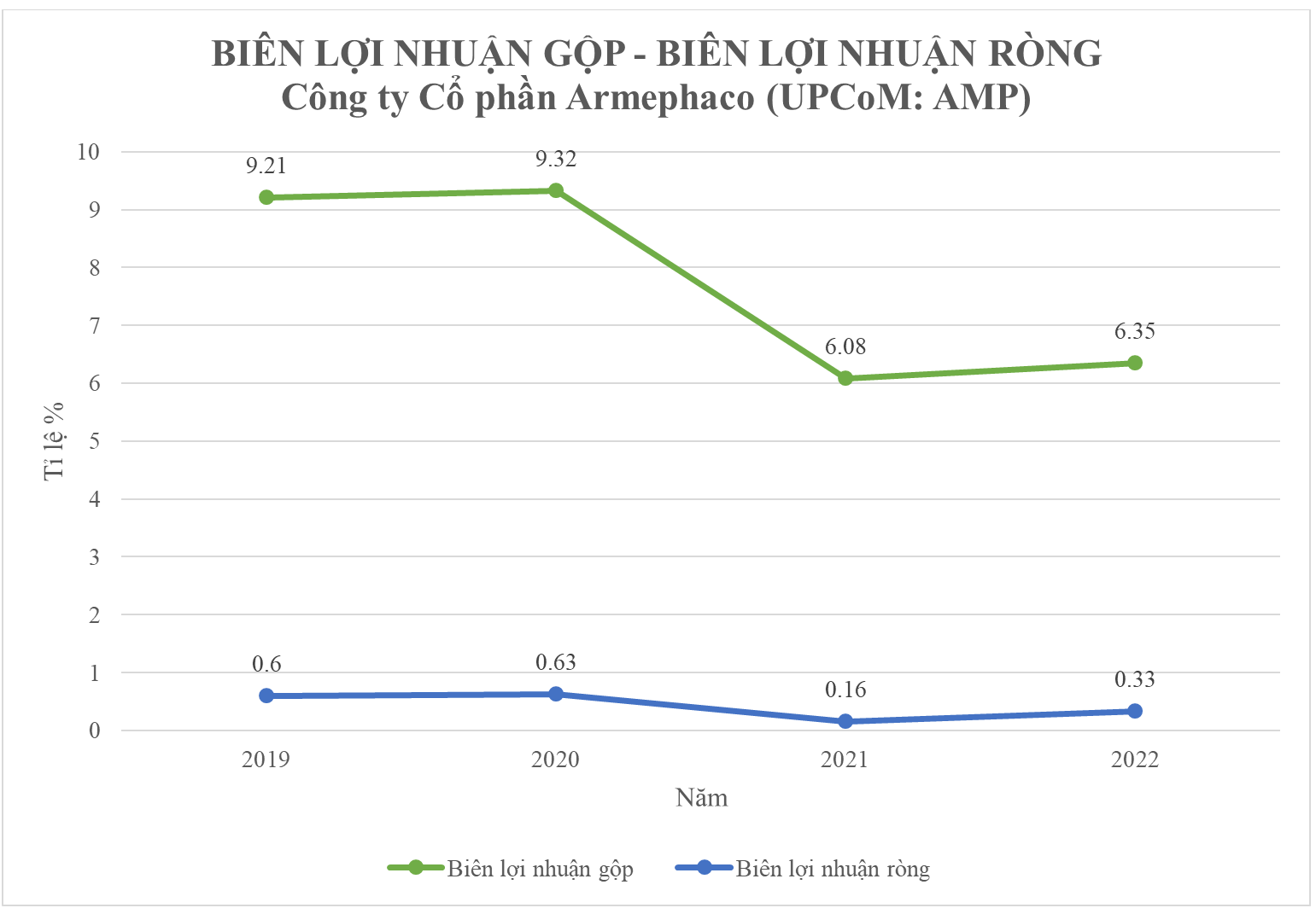 Kinh doanh - Công ty Cổ phần Armephaco: Điệp khúc trúng thầu sát giá, nợ phải trả gấp 4 lần vốn chủ sở hữu (Hình 5).