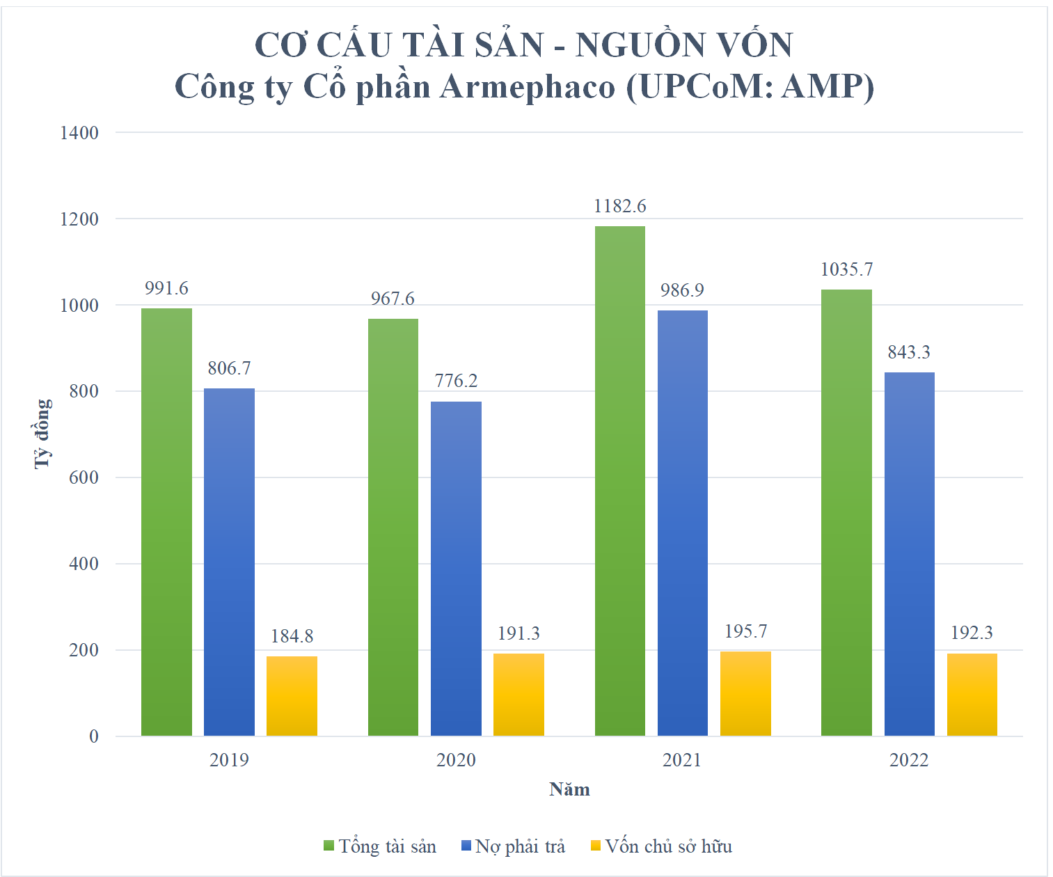 Kinh doanh - Công ty Cổ phần Armephaco: Điệp khúc trúng thầu sát giá, nợ phải trả gấp 4 lần vốn chủ sở hữu (Hình 6).