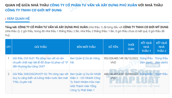 Kinh doanh - Công ty Cổ phần Tư vấn và Xây dựng Phú Xuân: Trúng thầu hơn 10 nghìn tỷ, tiết kiệm cho ngân sách 0,6% (Hình 3).