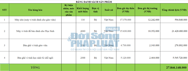 Kinh doanh - Bạc Liêu: Dấu hiệu đội giá hàng tỷ đồng 1 gói thầu, lãnh đạo tỉnh lên tiếng