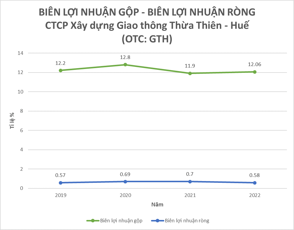 Kinh doanh - CTCP Xây dựng – Giao thông Thừa Thiên – Huế - Bài 2: Doanh thu cao – lợi nhuận “mỏng”, nợ phải trả gấp 6 lần vốn chủ sở hữu (Hình 2).