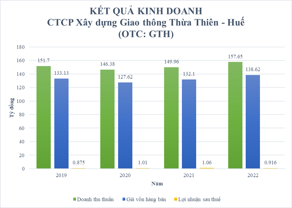 Kinh doanh - CTCP Xây dựng – Giao thông Thừa Thiên – Huế - Bài 2: Doanh thu cao – lợi nhuận “mỏng”, nợ phải trả gấp 6 lần vốn chủ sở hữu