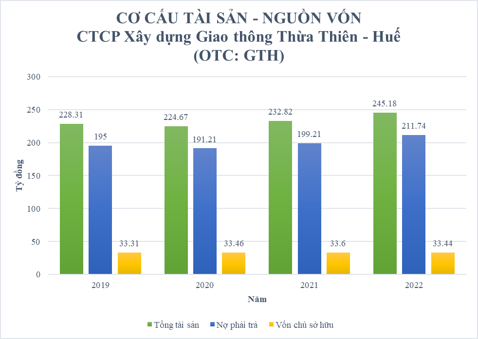 Kinh doanh - CTCP Xây dựng – Giao thông Thừa Thiên – Huế - Bài 2: Doanh thu cao – lợi nhuận “mỏng”, nợ phải trả gấp 6 lần vốn chủ sở hữu (Hình 3).