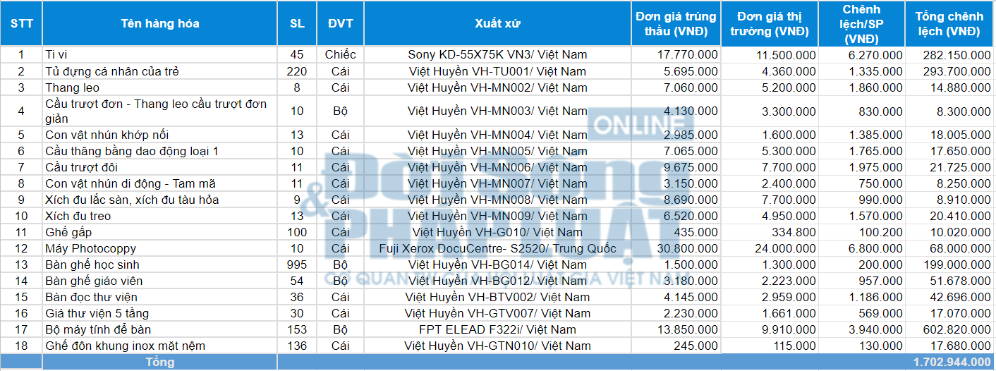 Kinh doanh - Vân Hồ, Sơn La: Sử dụng ngân sách mua sắm thiết bị học tập đã thực sự hiệu quả? (Hình 3).