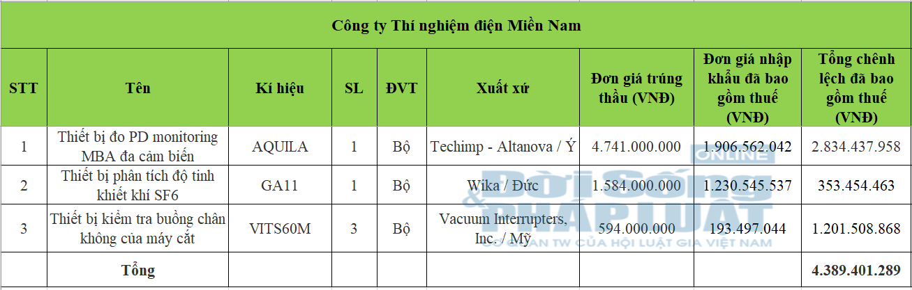 Kinh doanh - Trách nhiệm của công ty Thí nghiệm điện Miền Nam trong gói thầu có dấu hiệu đội giá hàng tỷ đồng? (Hình 4).