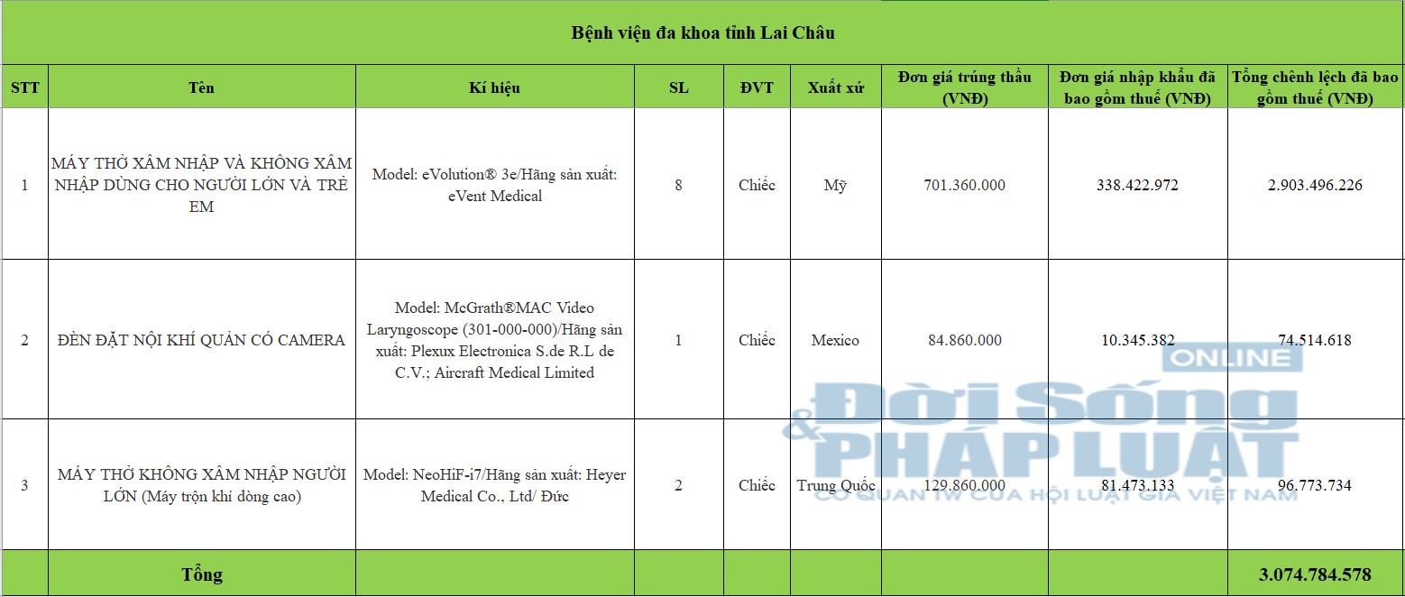 Kinh doanh - Bệnh viện Đa khoa tỉnh Lai Châu mua sắm thiết bị chống dịch Covid-19 có giá cao bất thường? (Hình 2).