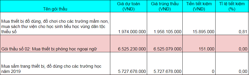 Kinh doanh - Công ty Cổ phần Thiết bị Giáo dục và Đồ chơi Hà Thành và những gói thầu siêu tiết kiệm