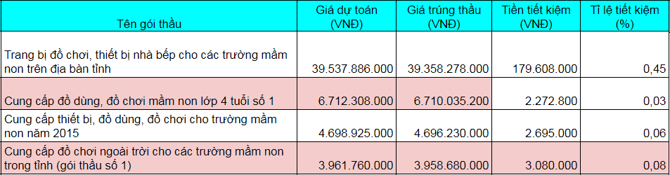 Kinh doanh - Công ty Cổ phần Thiết bị Giáo dục và Đồ chơi Hà Thành và những gói thầu siêu tiết kiệm (Hình 2).