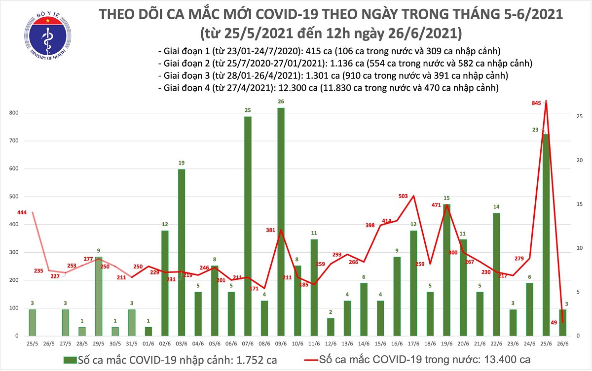 viet nam ghi nhan 37 ca mac moi covid 19 trua 266 viet nam ghi nhan 37 ca mac moi covid 19 trua 266